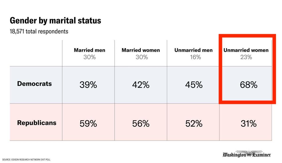 68% of unmarried women are Democrats.