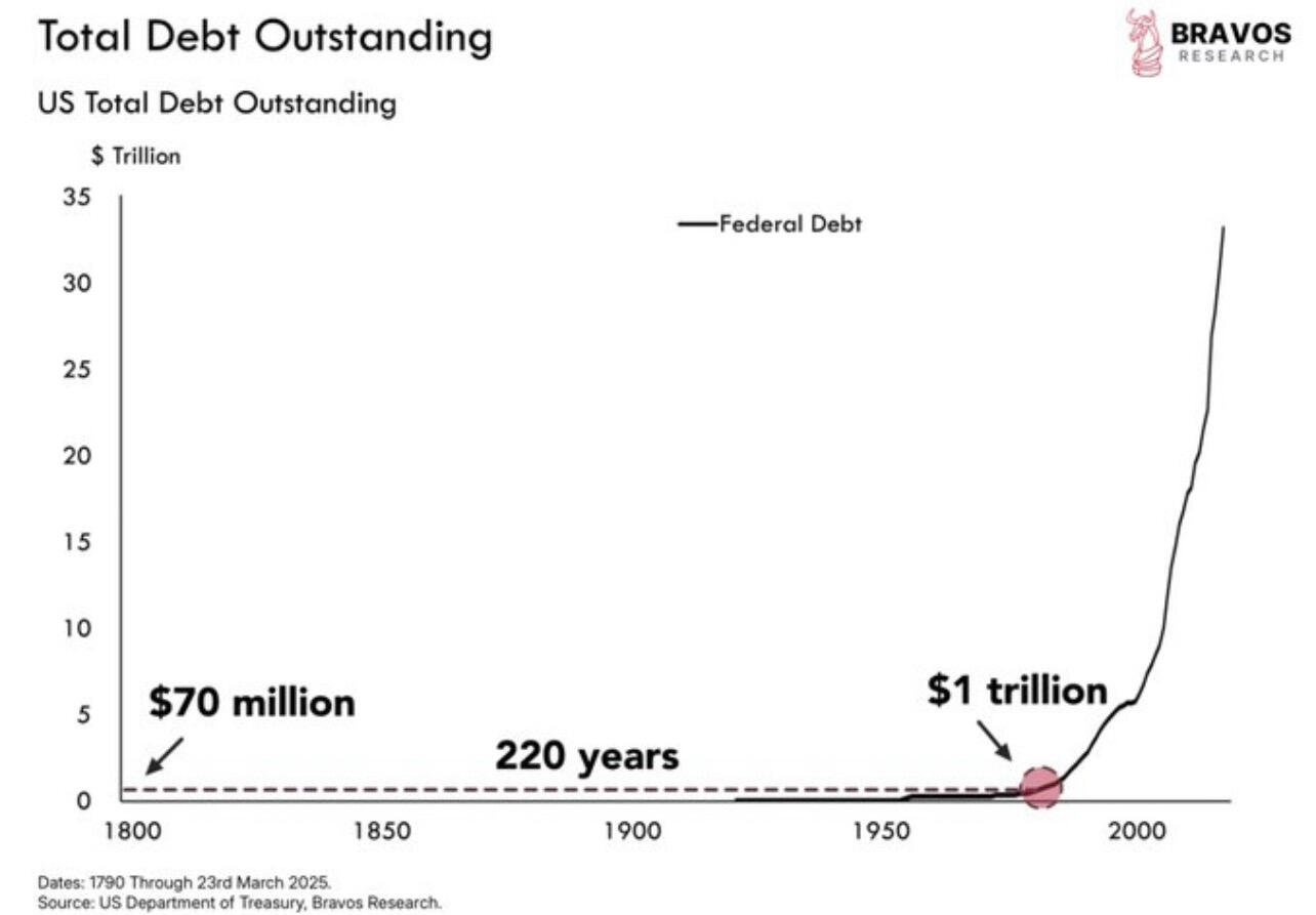DEBT: The U.S. took 220…