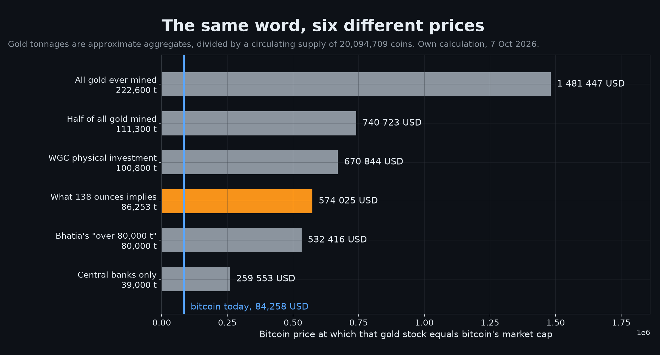 Grafik. Waagerechte Balken zeigen den Bitcoin-Preis, der sich aus sechs verschiedenen Definitionen des Goldbestands ergibt. Nur Zentralbanken, 39.000 Tonnen: 259.553 Dollar. Bhatias über 80.000 Tonnen: 532.416 Dollar. Was 138 Unzen implizieren, 86.253 Tonnen: 574.025 Dollar. Physische Anlage des WGC, 100.800 Tonnen: 670.844 Dollar. Die Hälfte allen geschürften Goldes, 111.300 Tonnen: 740.723 Dollar. Alles jemals geschürfte Gold, 222.600 Tonnen: 1.481.447 Dollar. Eine senkrechte Linie markiert den heutigen Bitcoin-Preis von 84.258 Dollar. Eigene Grafik, 7. Oktober 2026.