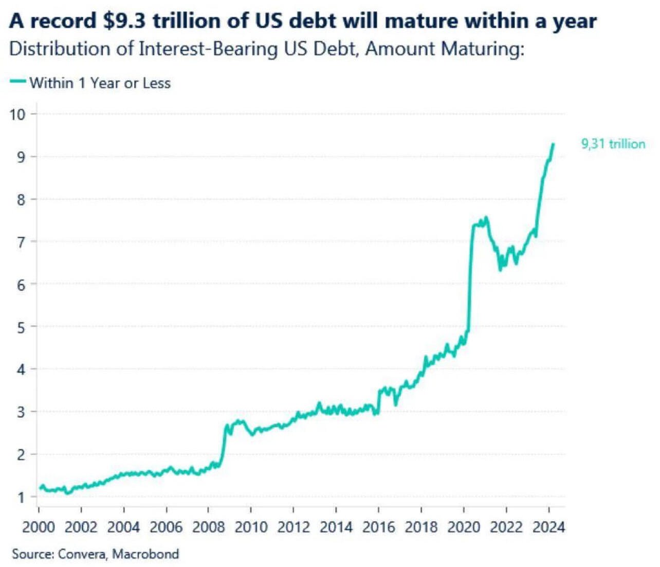 BREAKING: A record of $9.3…