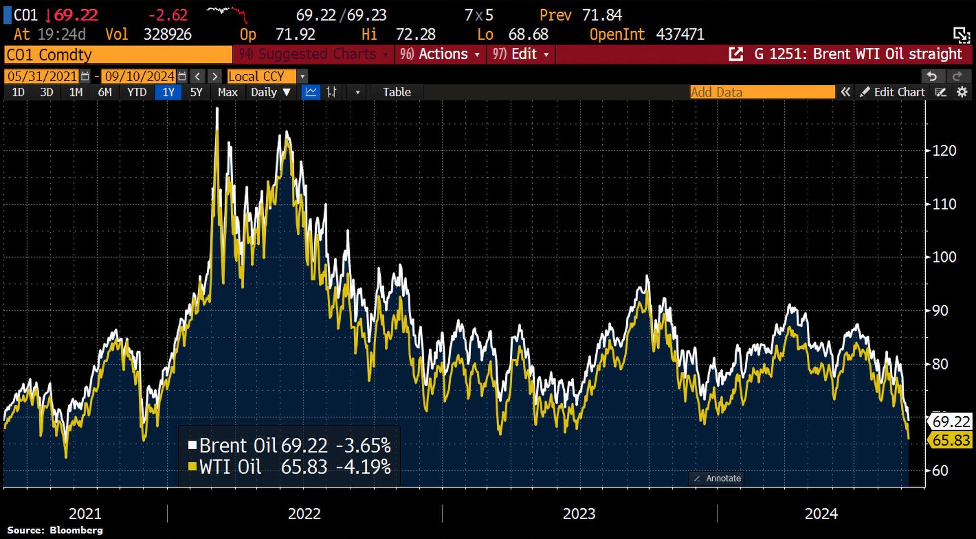 Oil prices have fallen to their…