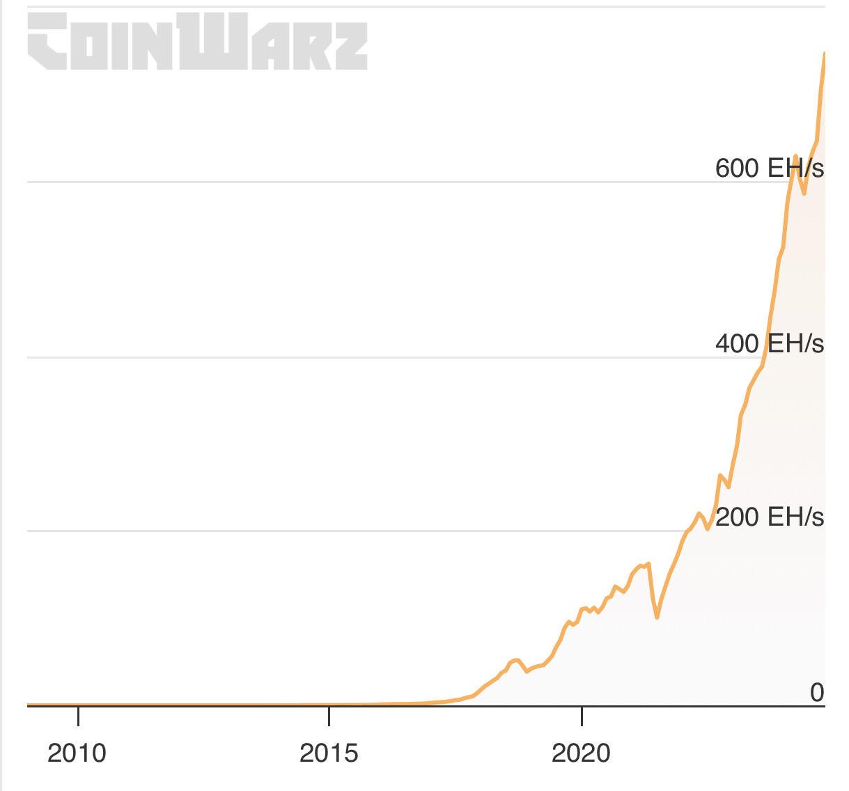 HASHING: #Bitcoin hash rate going absolute…