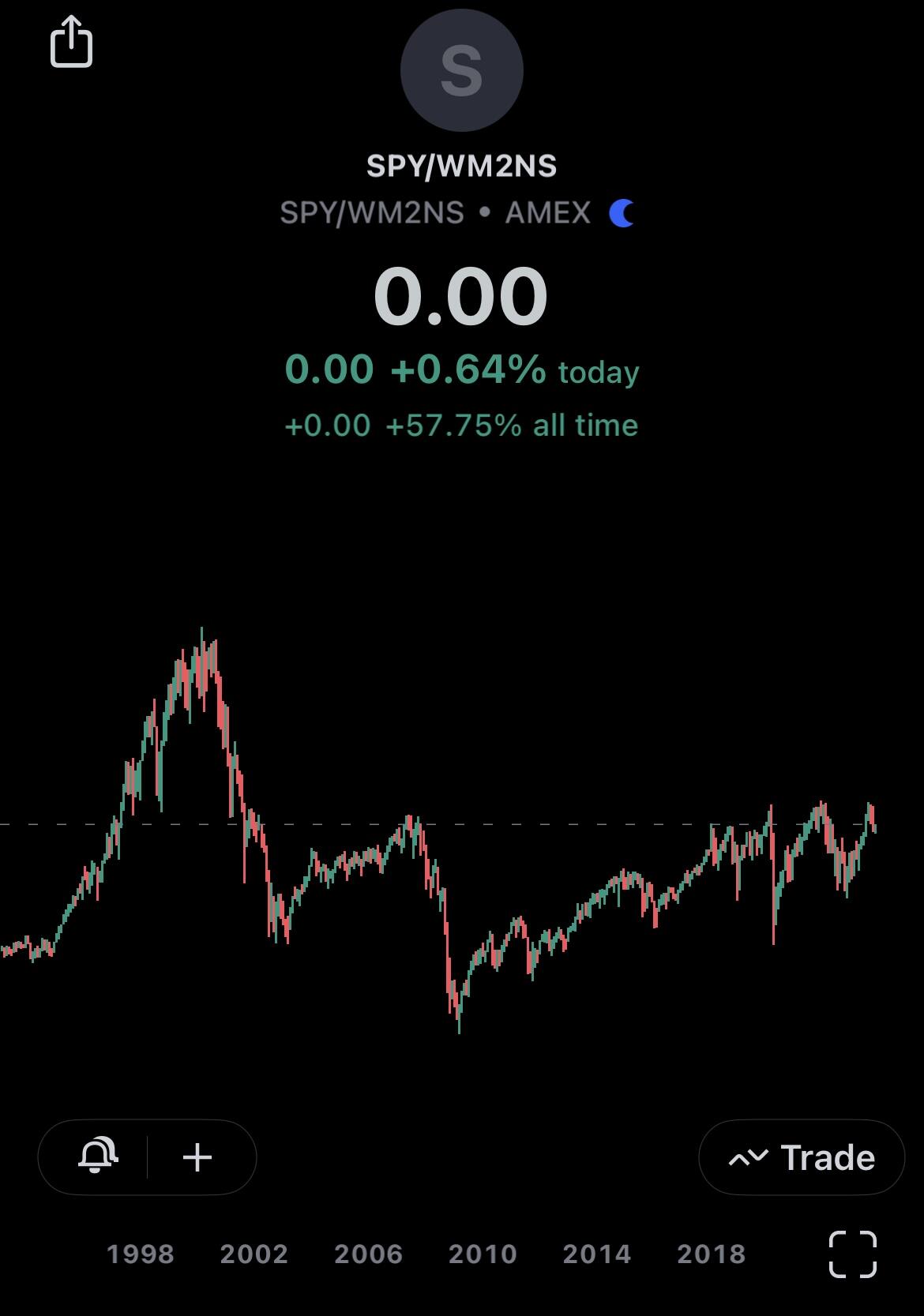 If you divide the S&P500…