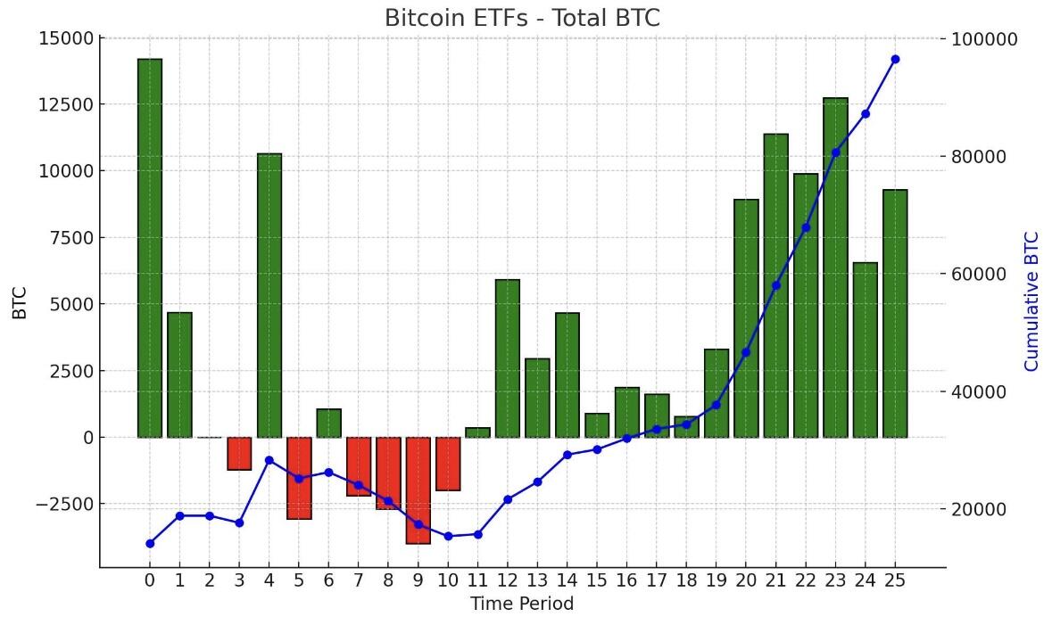 Bitcoin ETFs buying 10,000BTC a…