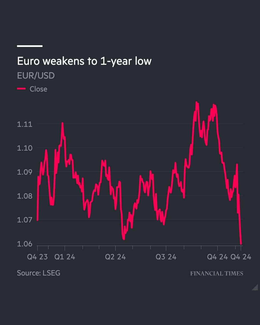 European stocks tumbled and currencies slid…