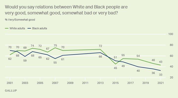 Race relations tanked in the 2010s.…