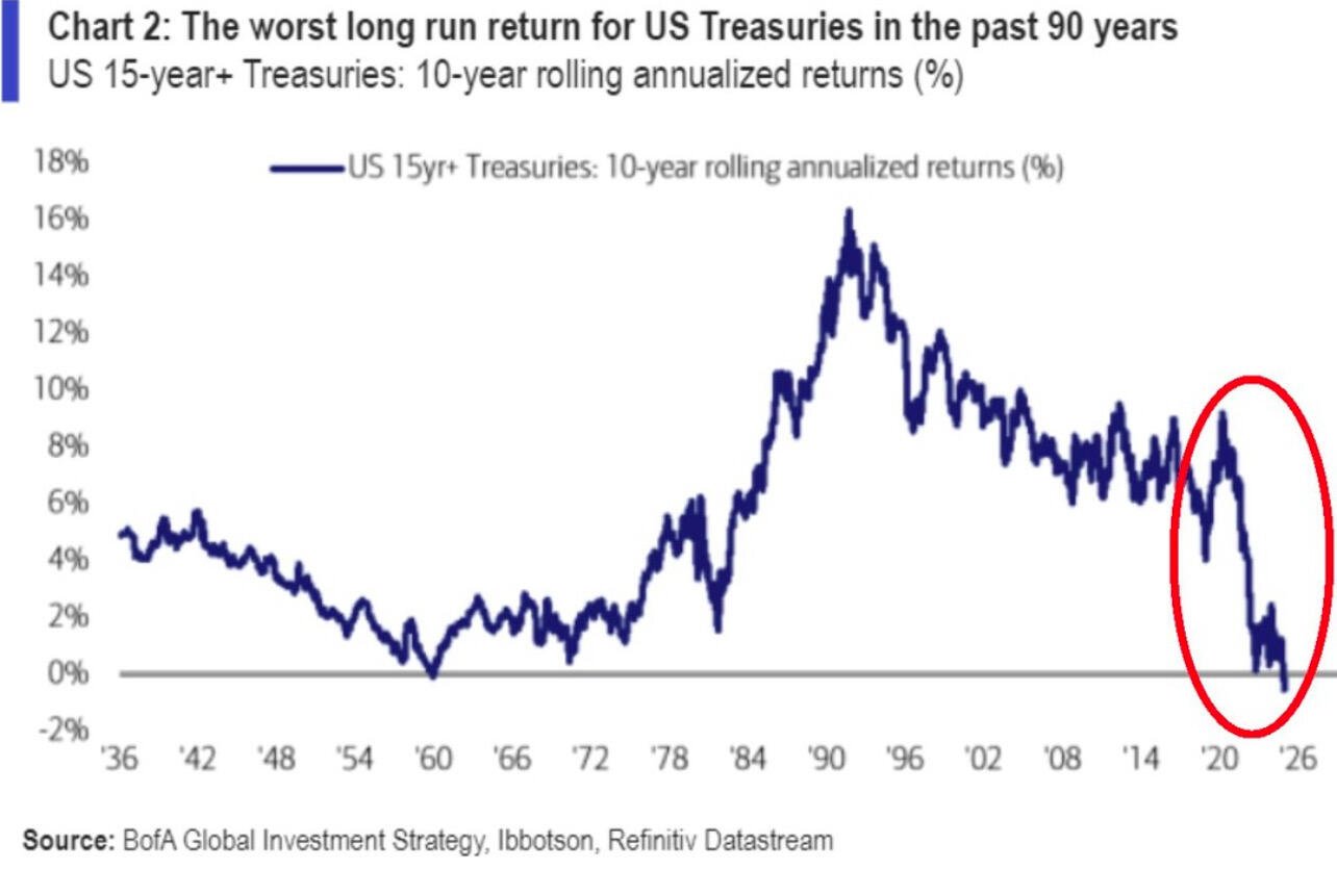 BREAKING: U.S. Treasuries have experienced…