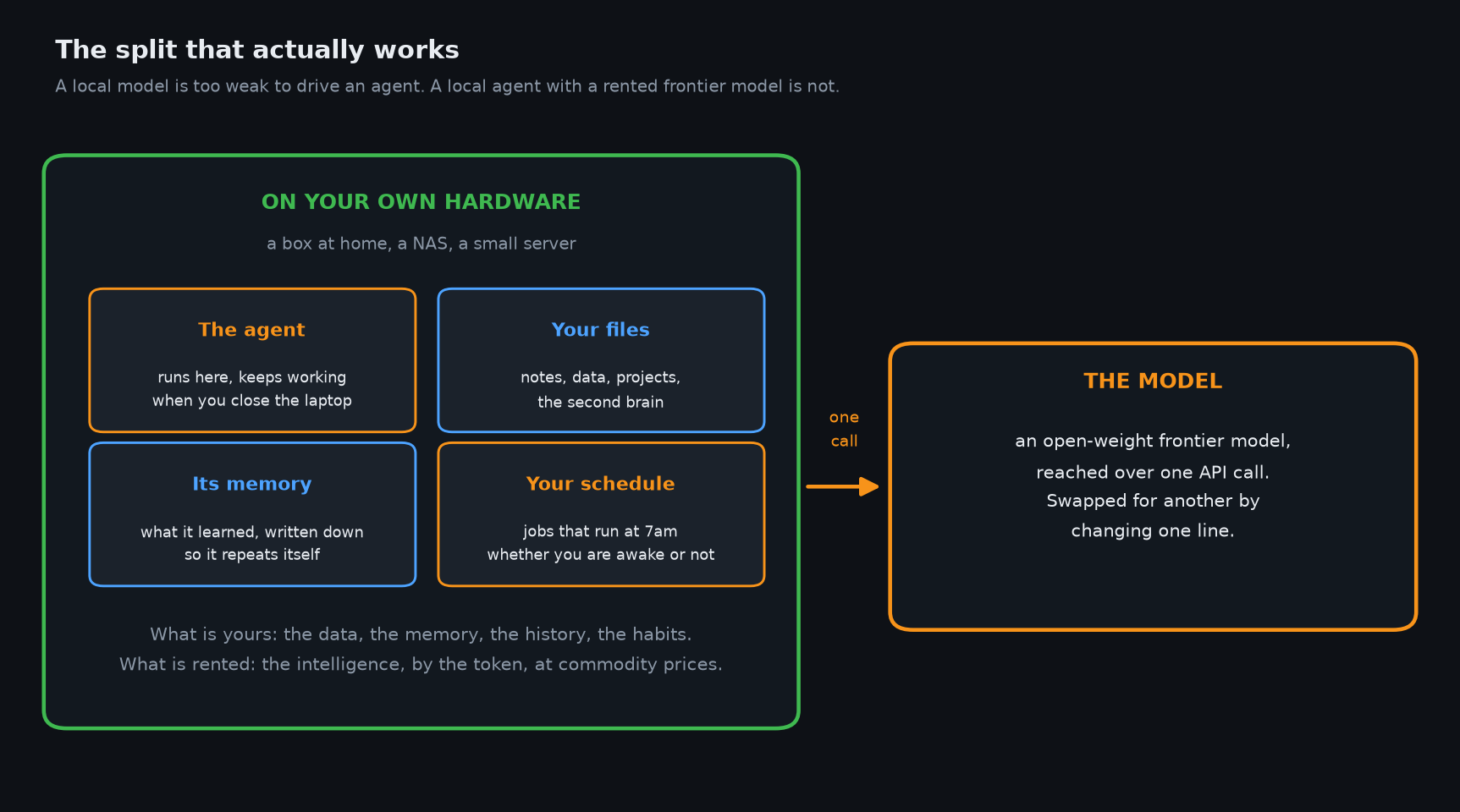 The agent at home, the model one API call away.