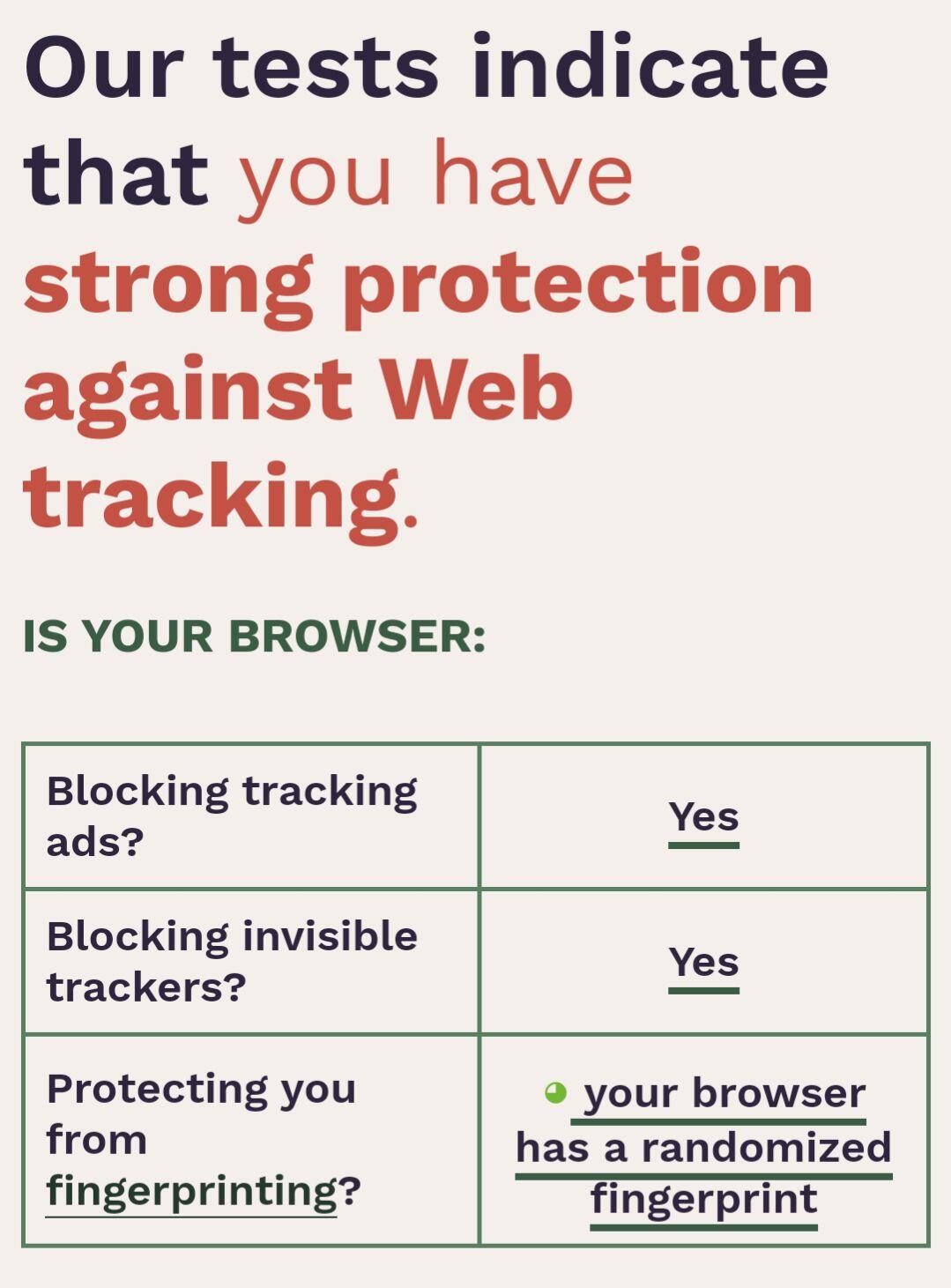 Brave browser has passed the test…