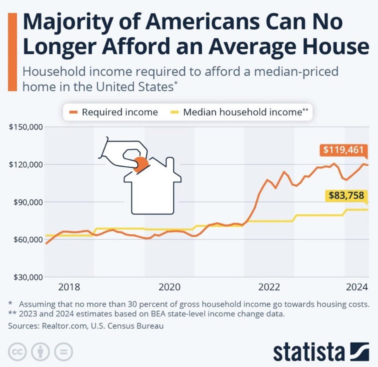 Majority of Americans can’t afford…