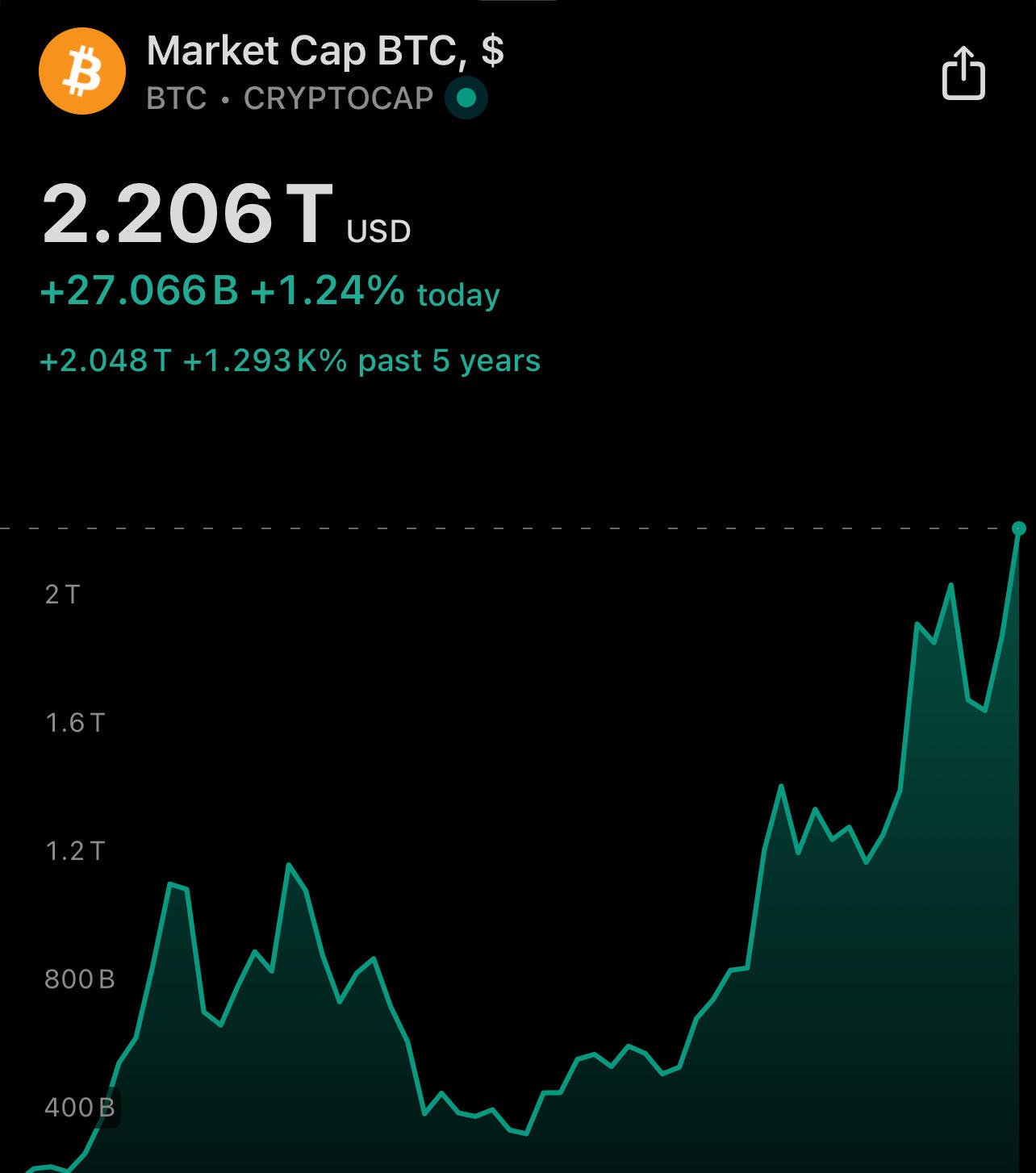 BREAKING: #Bitcoin just surpassed $2.2…