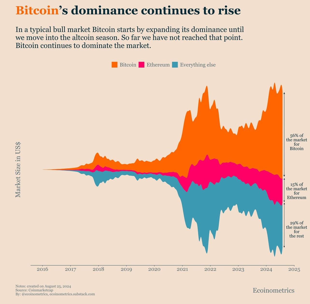 There is no second best. #Bitcoin