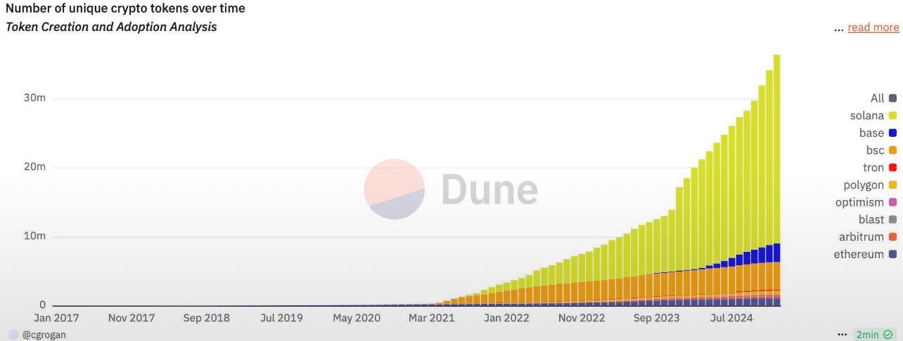 Damn: There are now more Shitcoin…