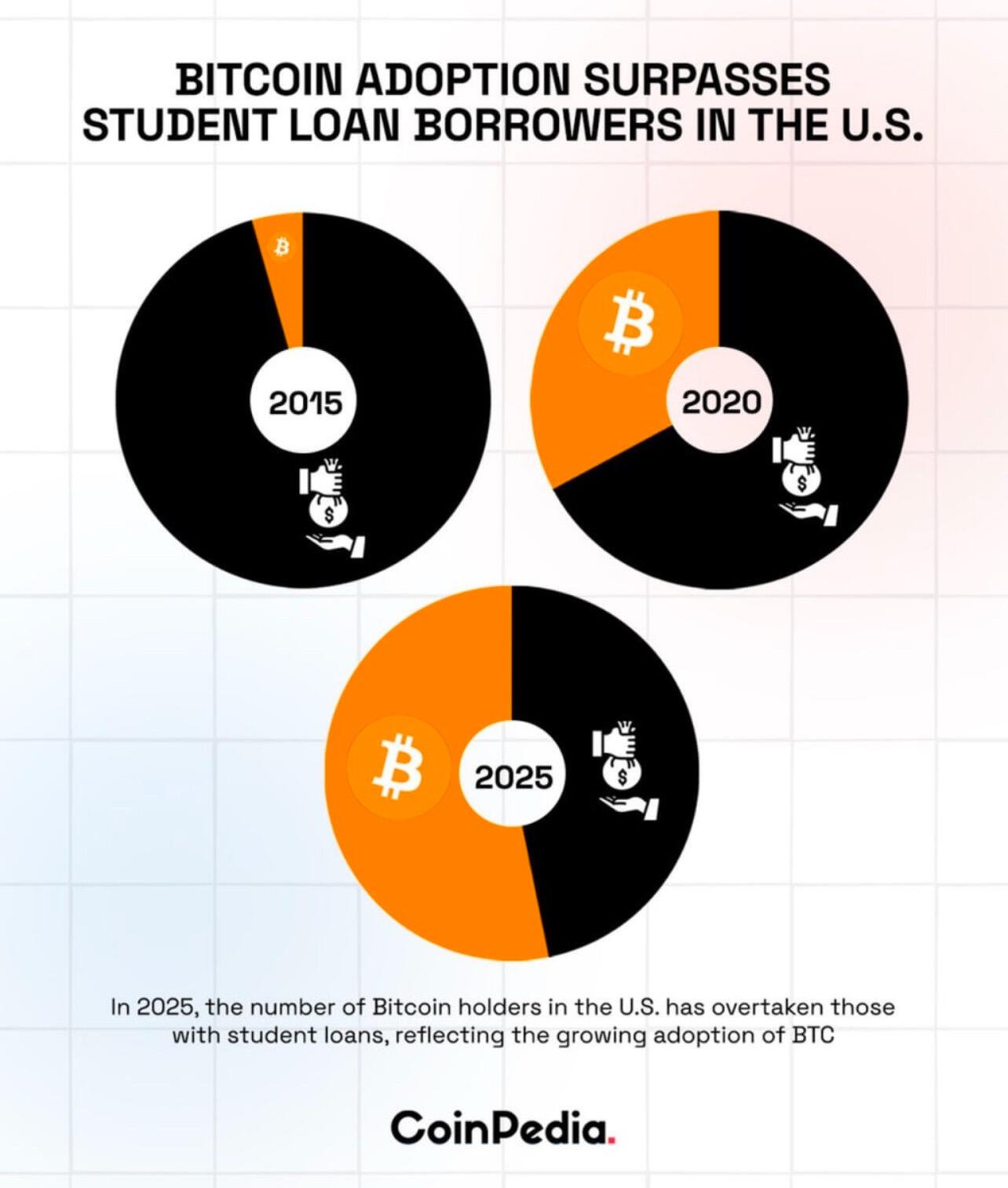 BREAKING: More Americans stack #Bitcoin than…