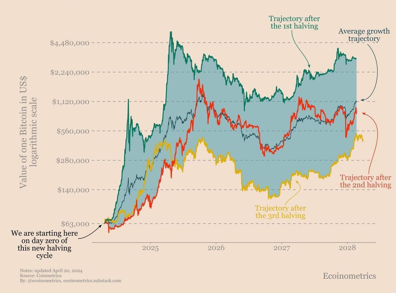 Price range for #Bitcoin in the…