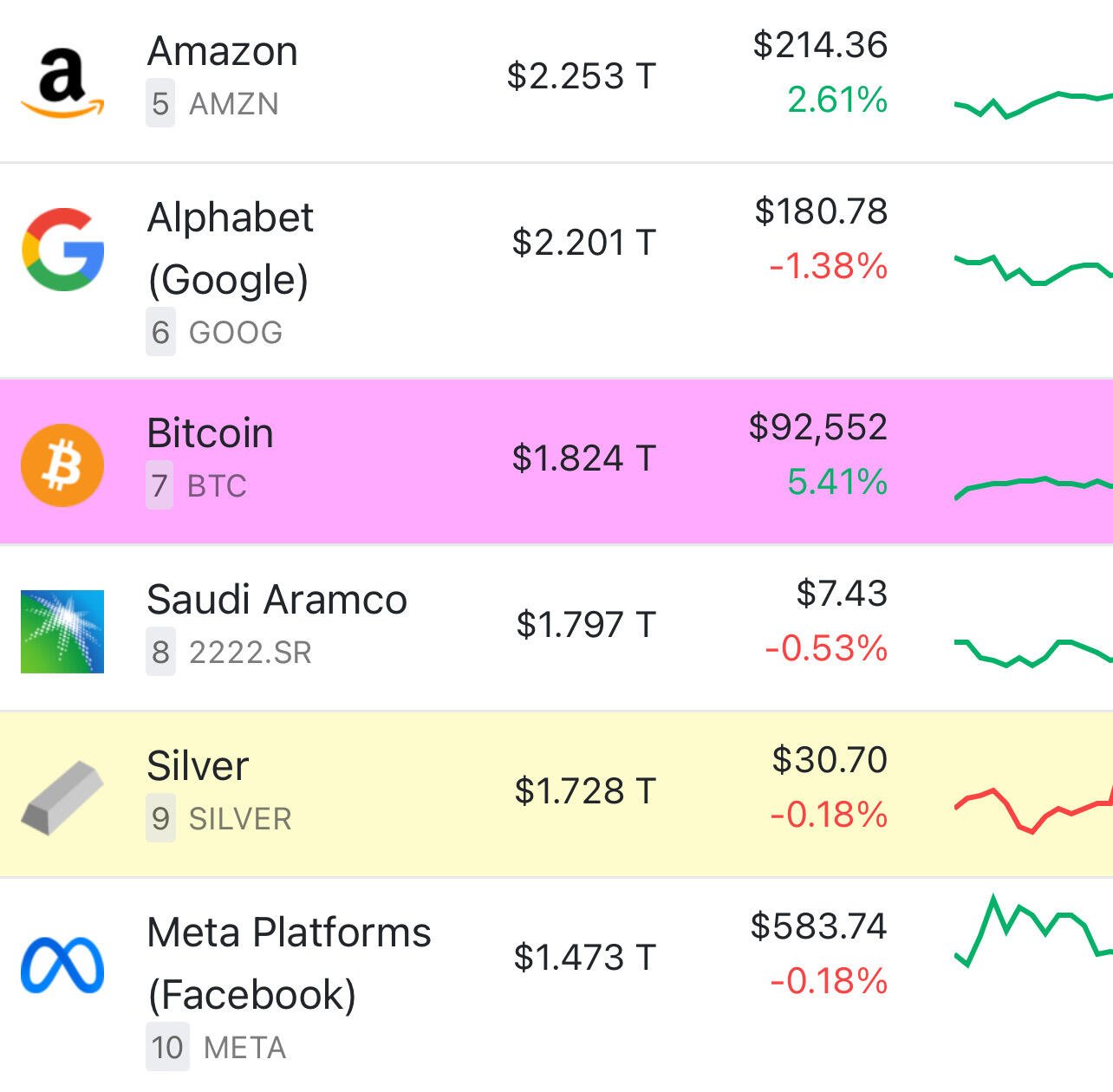 #Bitcoin surpasses oil company Saudi Aramco…