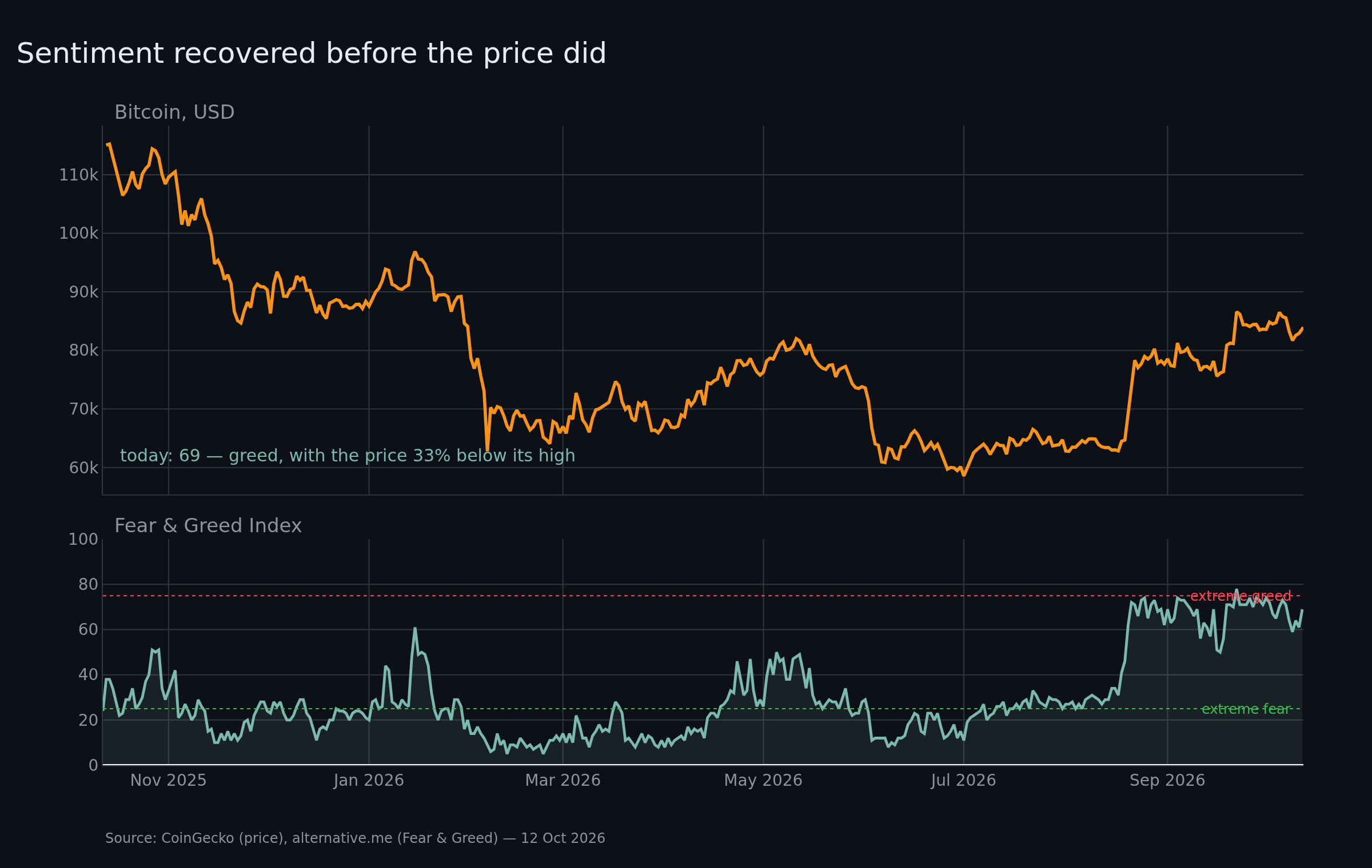 Bitcoin-Kurs und Fear & Greed Index über zwölf Monate
