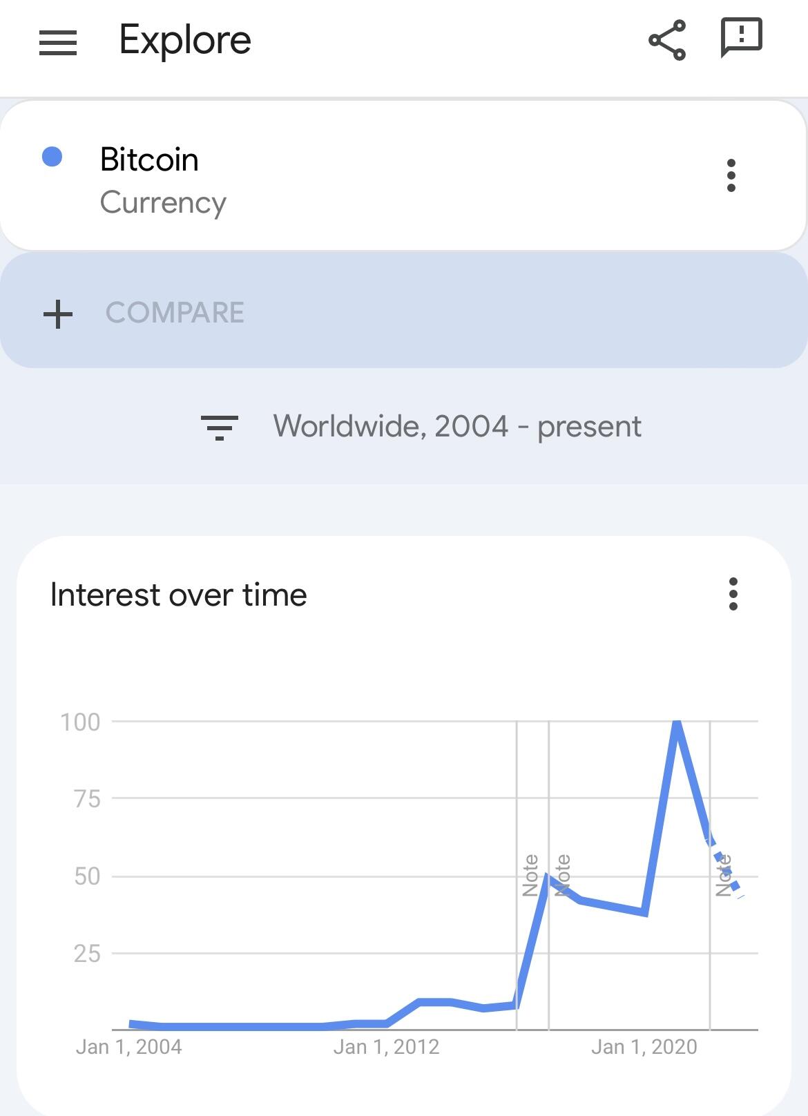 Interest in bitcoin is rising over…