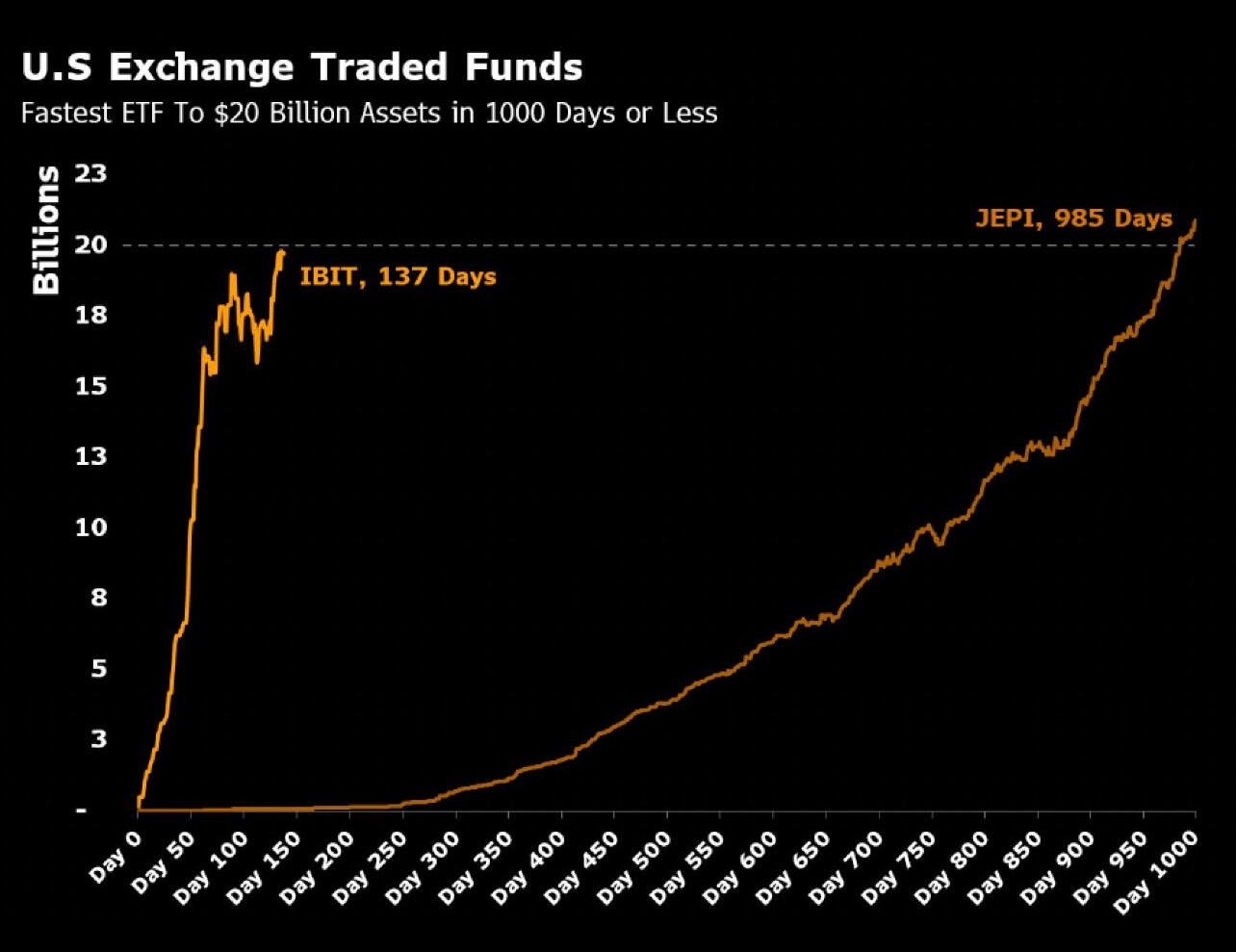 The Blackrock Spot #Bitcoin  ETF $IBIT…