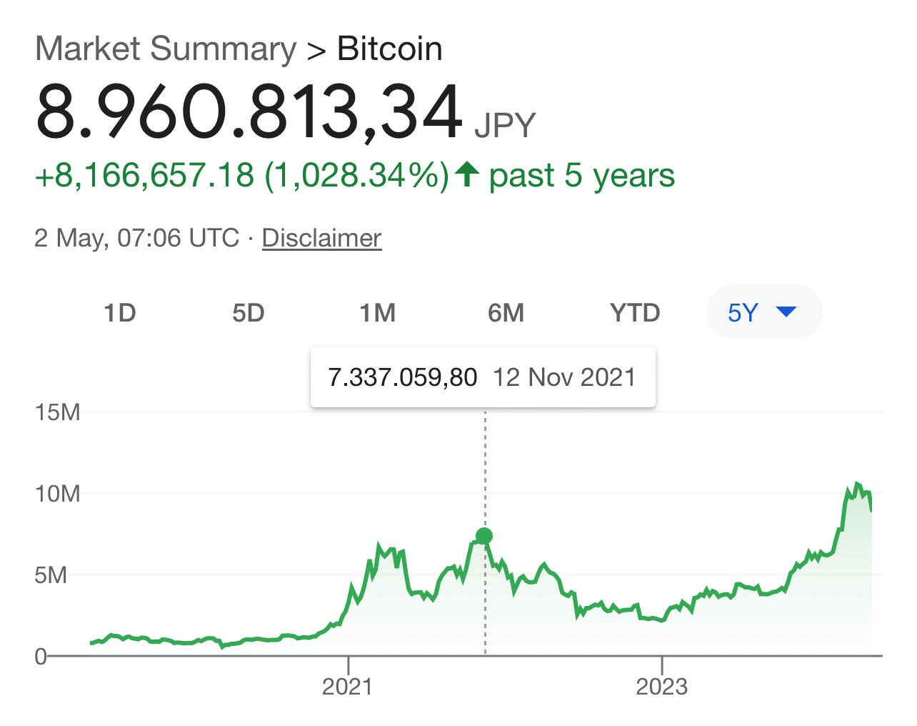 #Bitcoin ($BTC) vs the Japanese Yen…