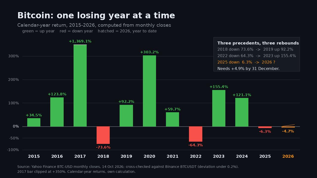 Bitcoin calendar-year returns 2015 to 2026: three losing years, three rebounds, and 2026 still open