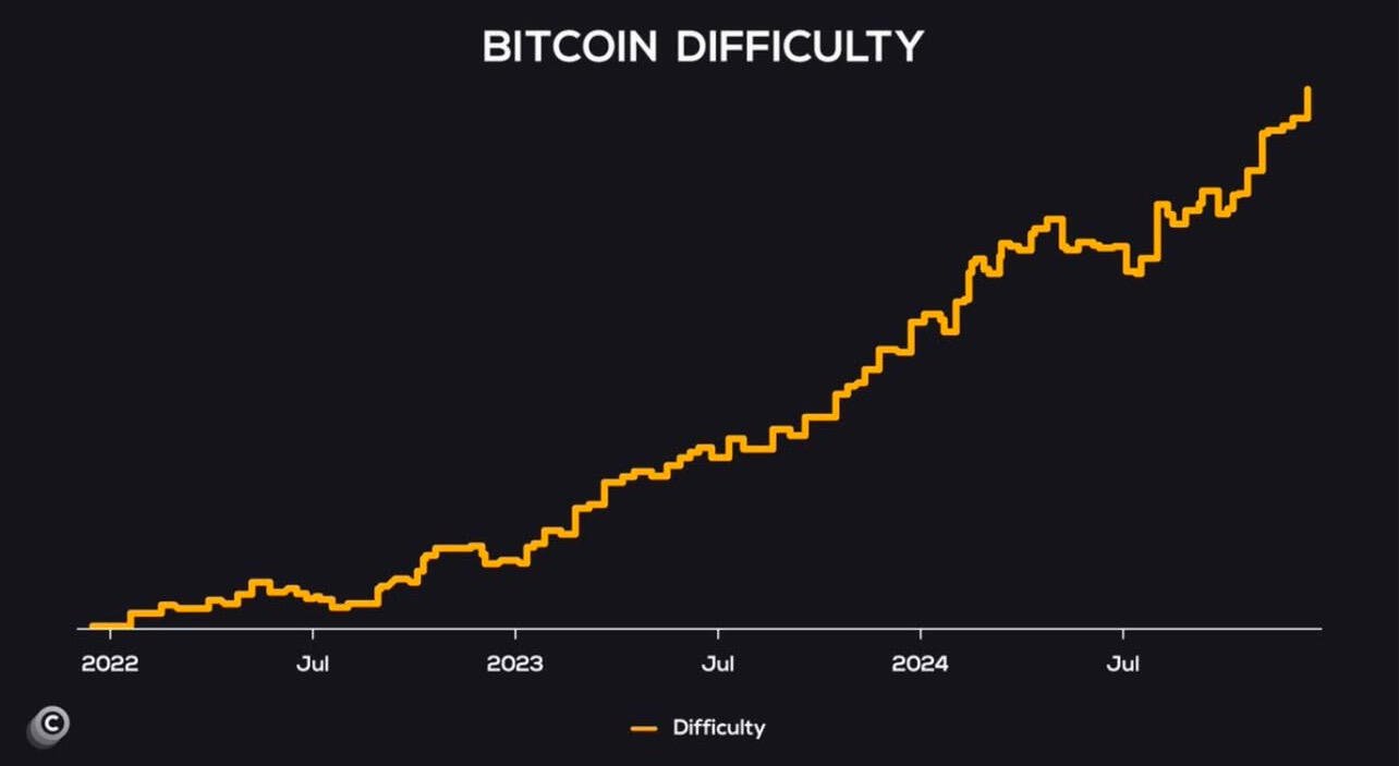 #Bitcoin  mining difficulty hit another ATH.