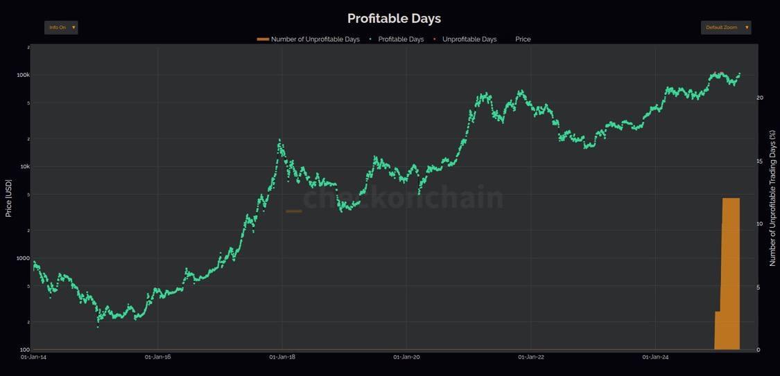 There have only been 12 days…