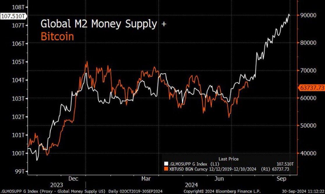 Bitcoin following global Money Supply 🚀