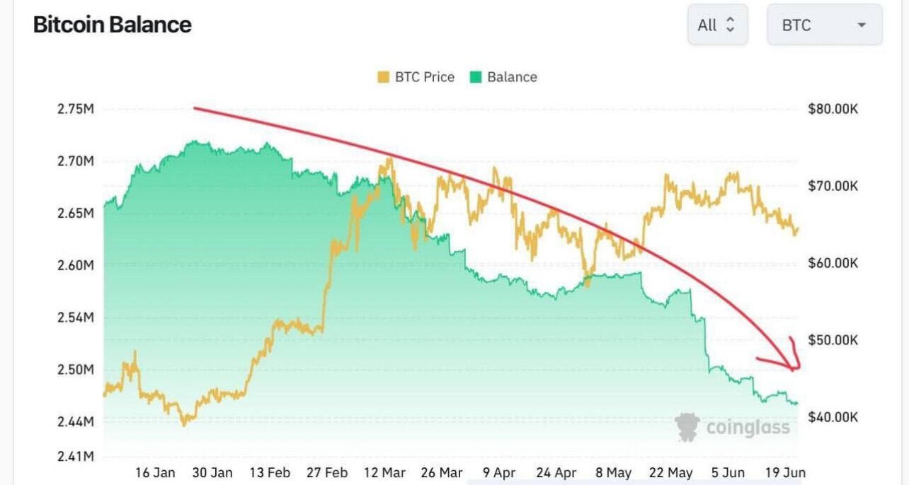 BREAKING: #Bitcoin's balance on exchanges…