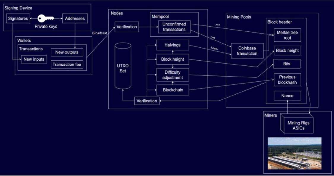 The #Bitcoin system as a whole…