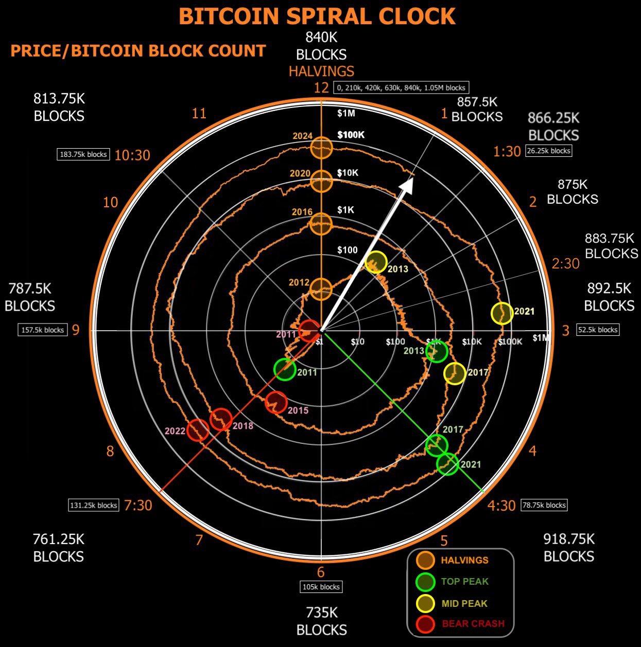 TickTock, next block!  #bitcoin