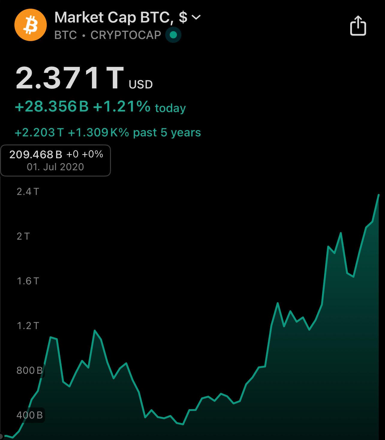 In just 5 years, #Bitcoin’s…