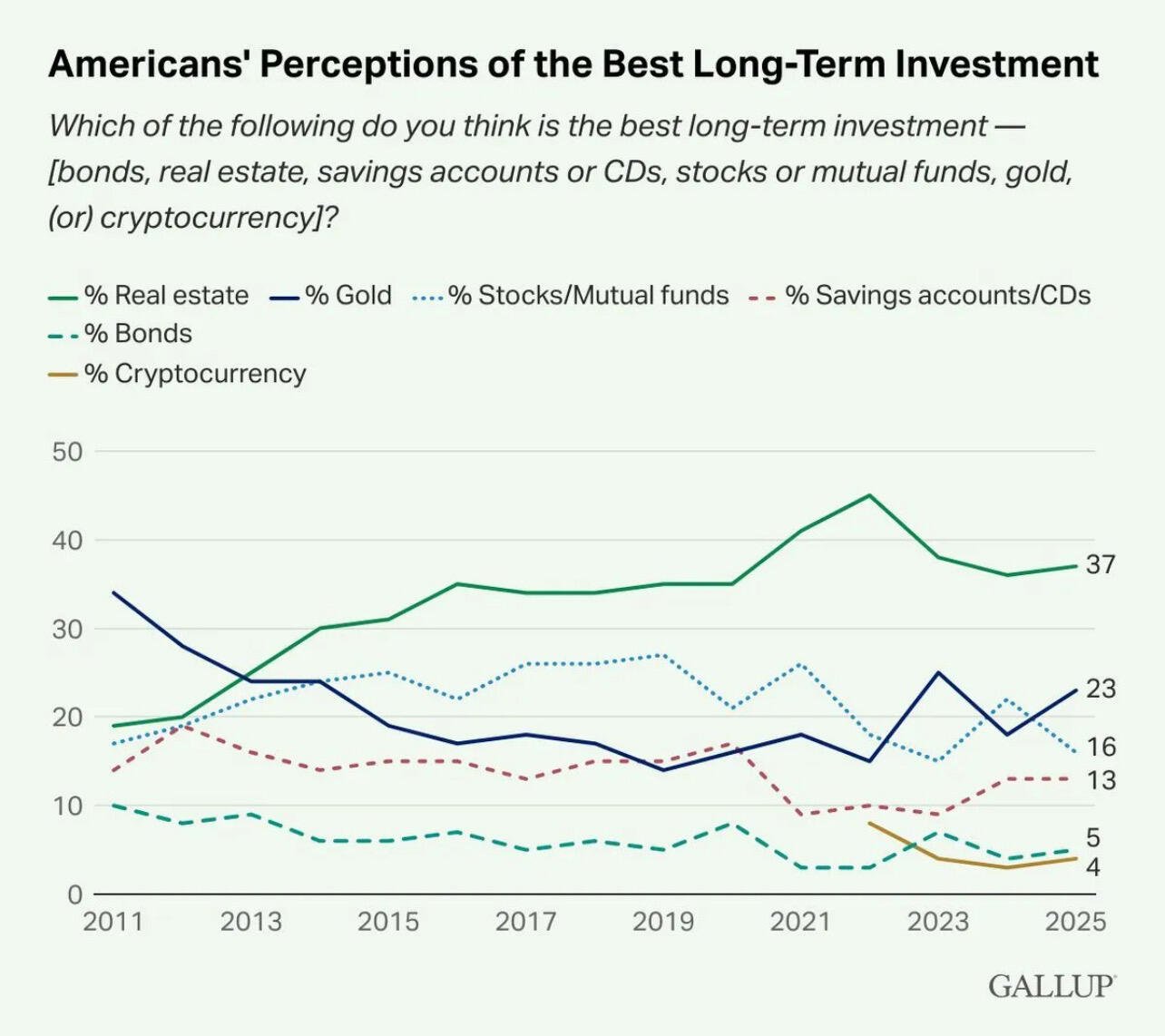 JUST-IN: Only 4% of Americans…