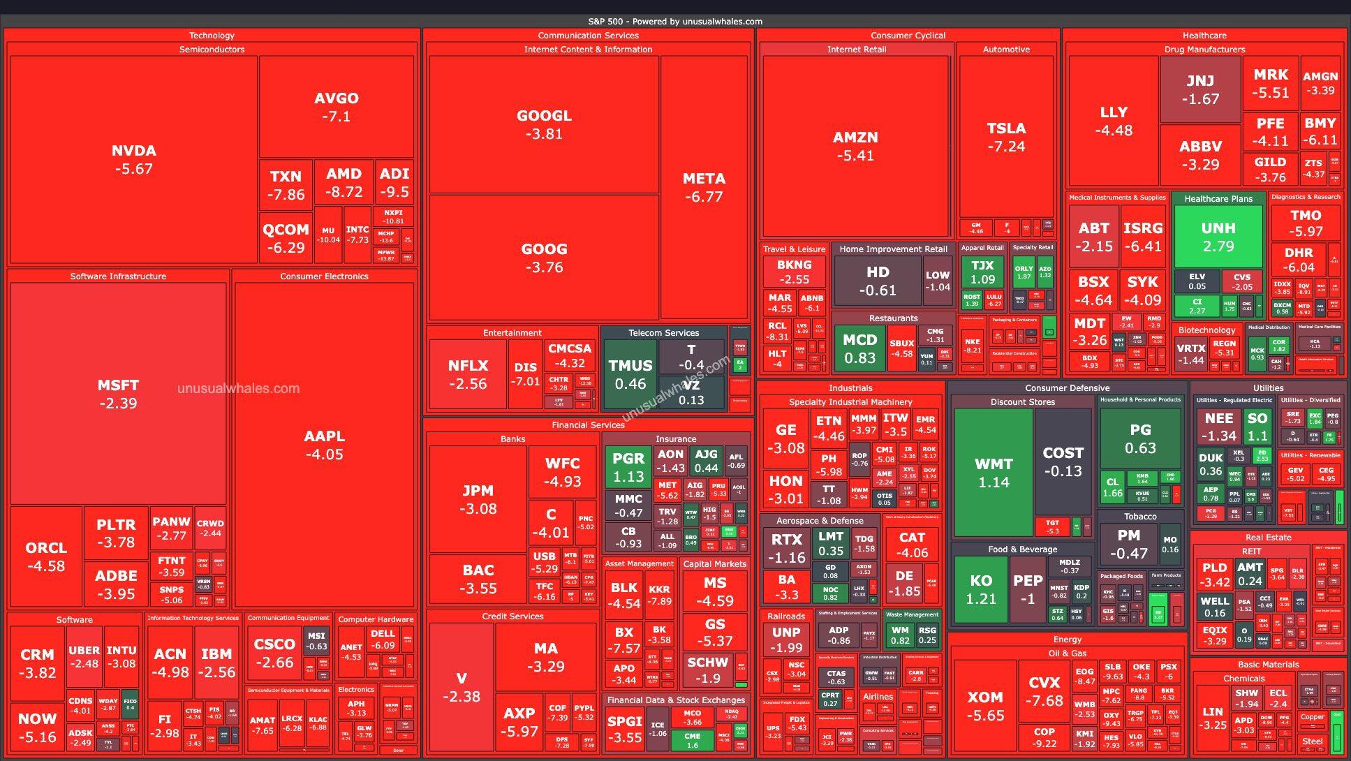 The Dow tumbled today roughly 1,…