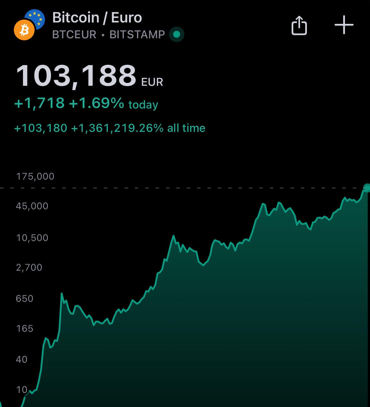 The Tulips Are Pumping HARD. #Bitcoin…