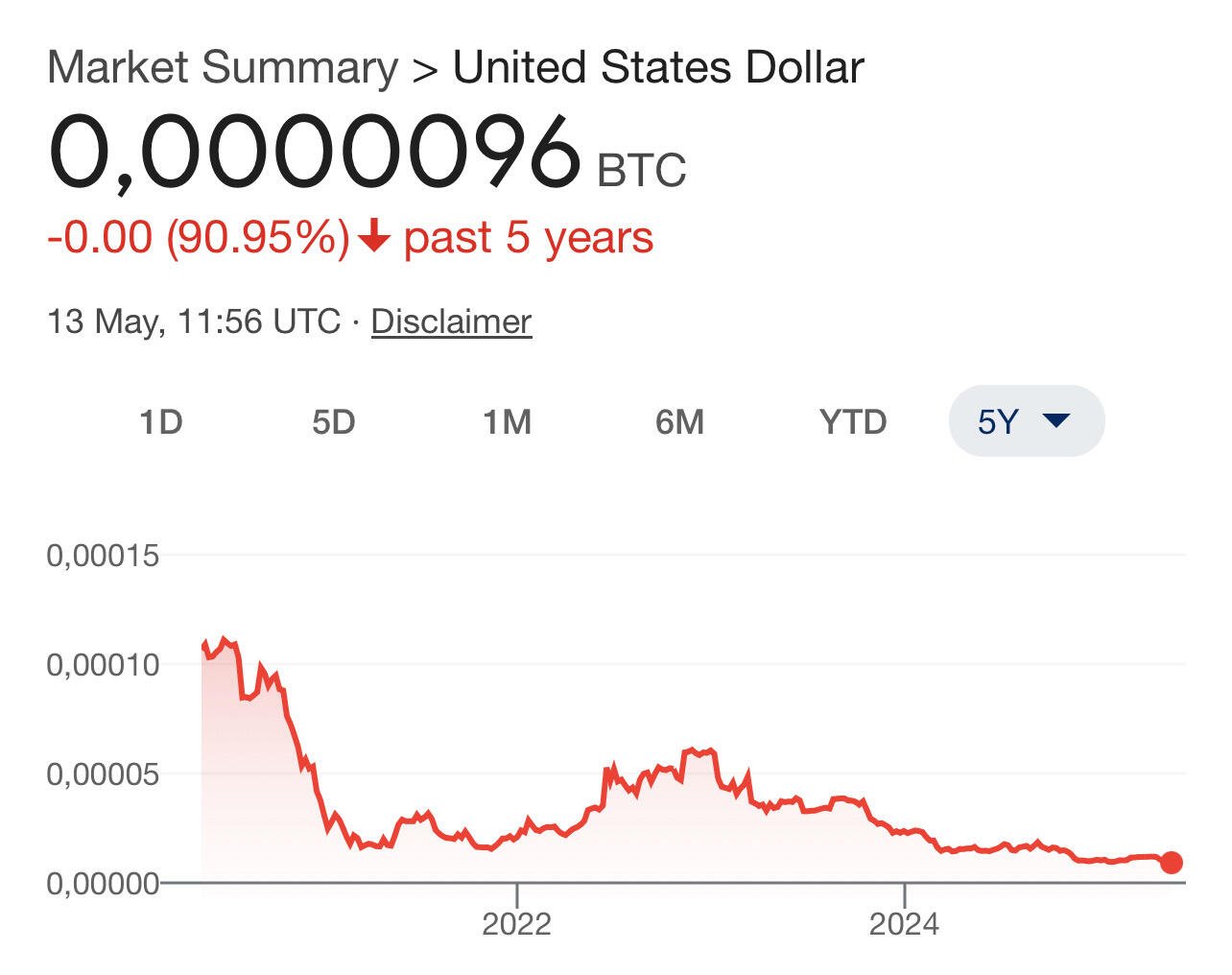 Better buy #Bitcoin with your Fiat…