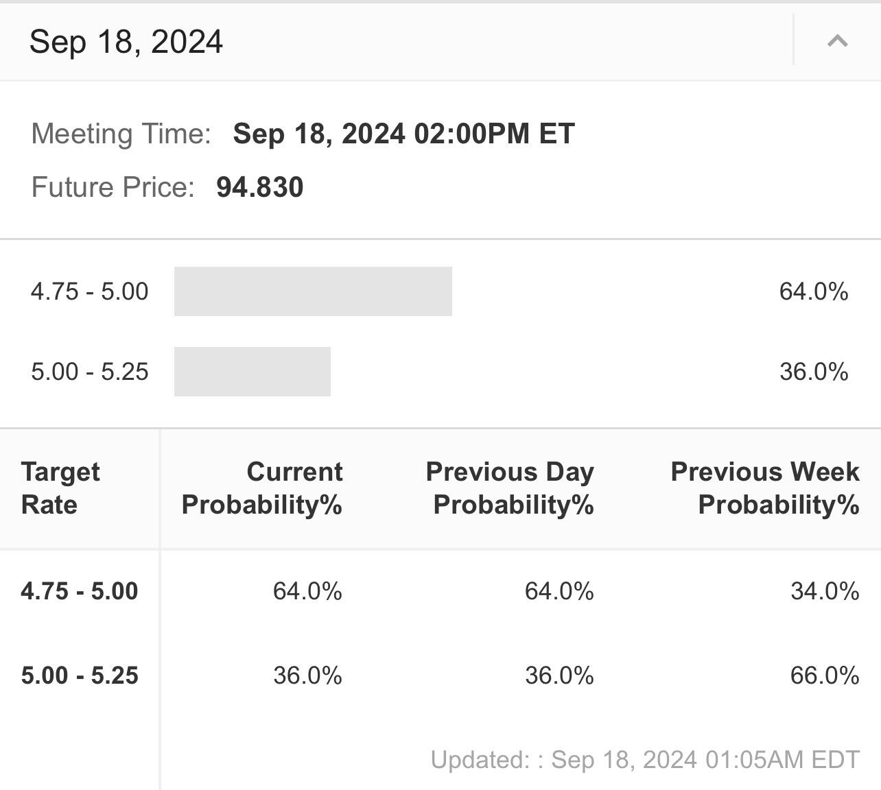 Probability of a 0.5bps rate…