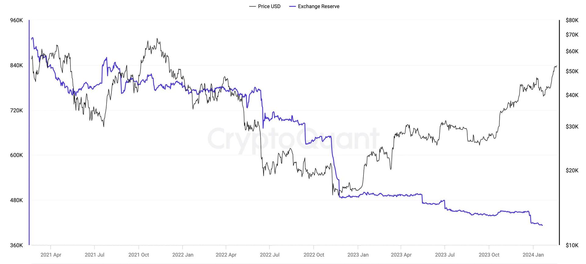 Coinbase's #Bitcoin supply plunges to…