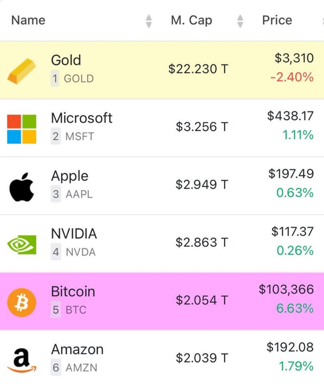 #Bitcoin surpassed Amazon to become the…