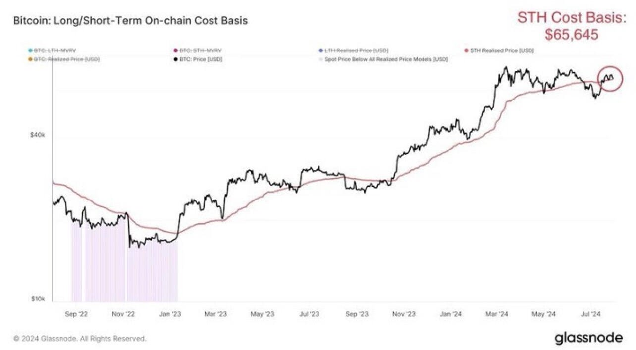 #Bitcoin has been hovering around the…