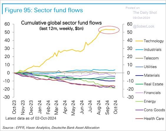 The global tech sector has drawn…