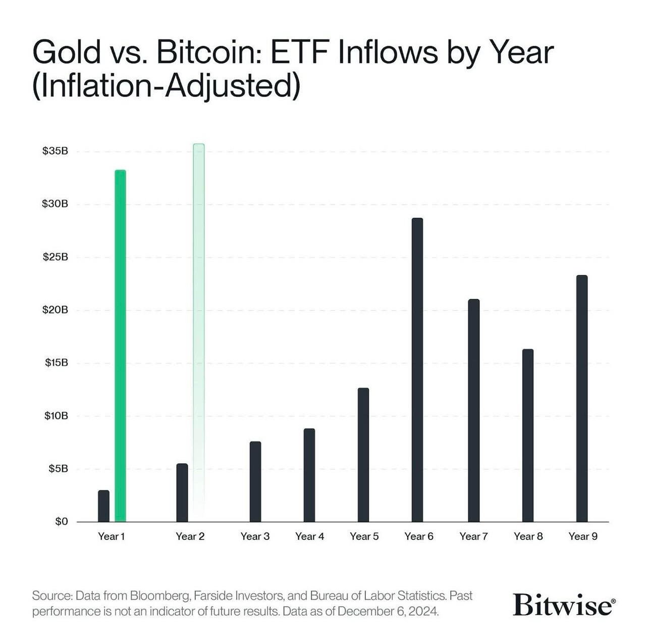 #Bitcoin vs #Gold ETF inflows in…