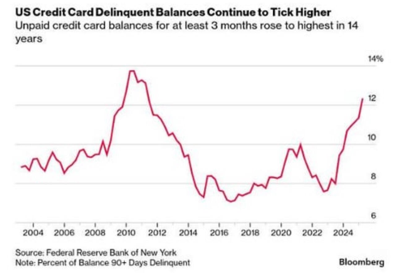 BREAKING: U.S. Credit Card Delinquencies…