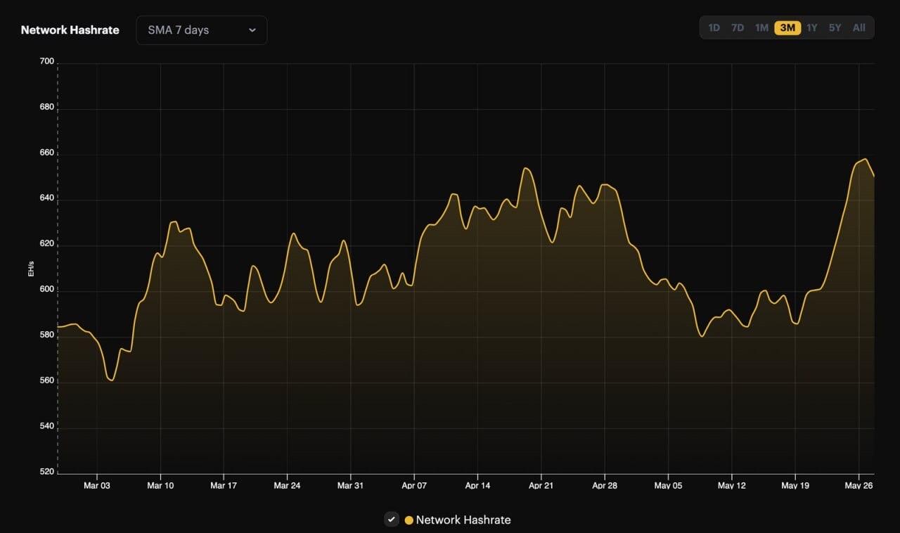 #Bitcoin's 7-day Hashrate hit…