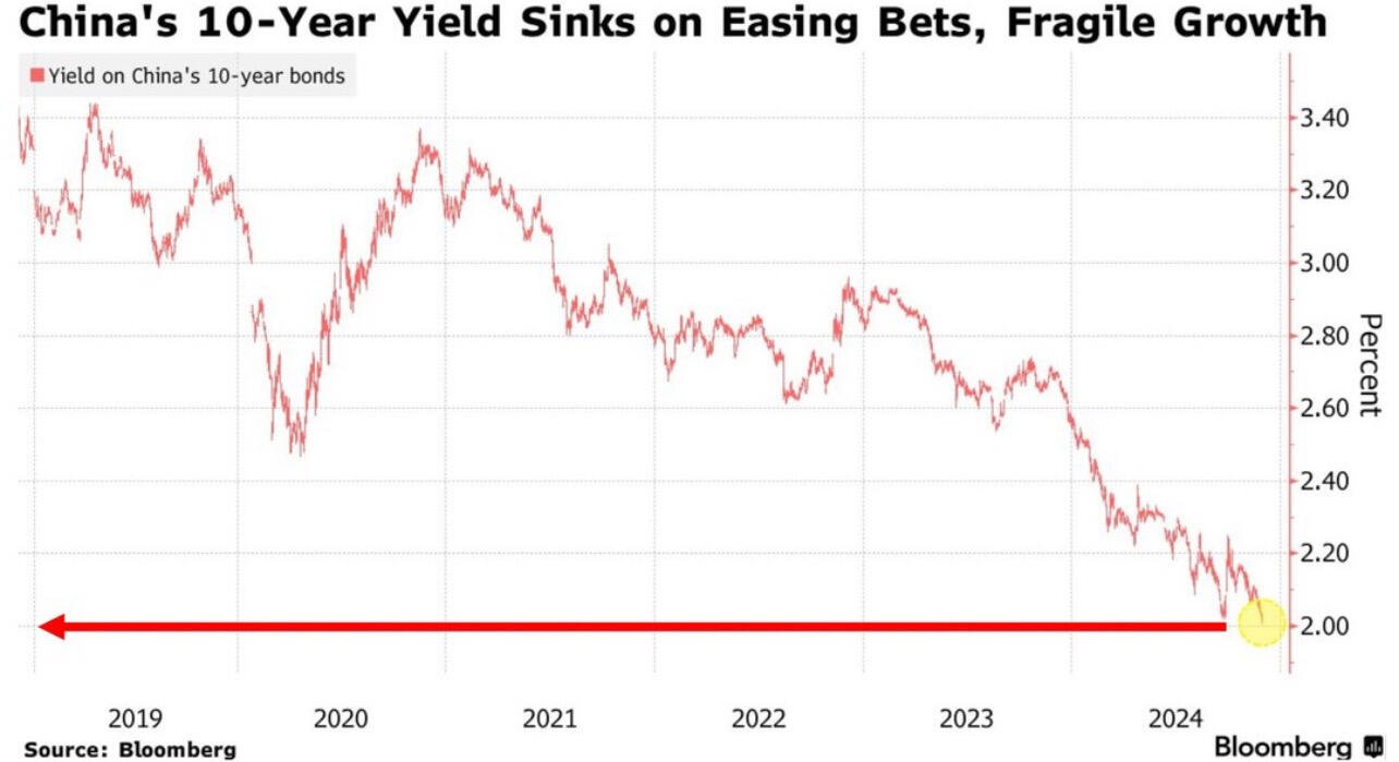 BREAKING: #China’s 10-year yield…