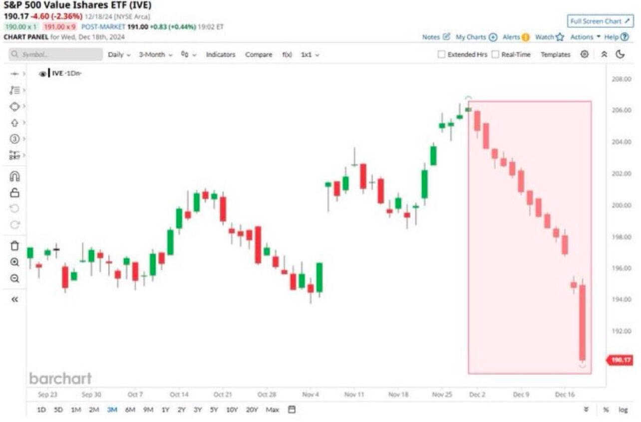 BREAKING: S&P 500 “Value Stocks”…