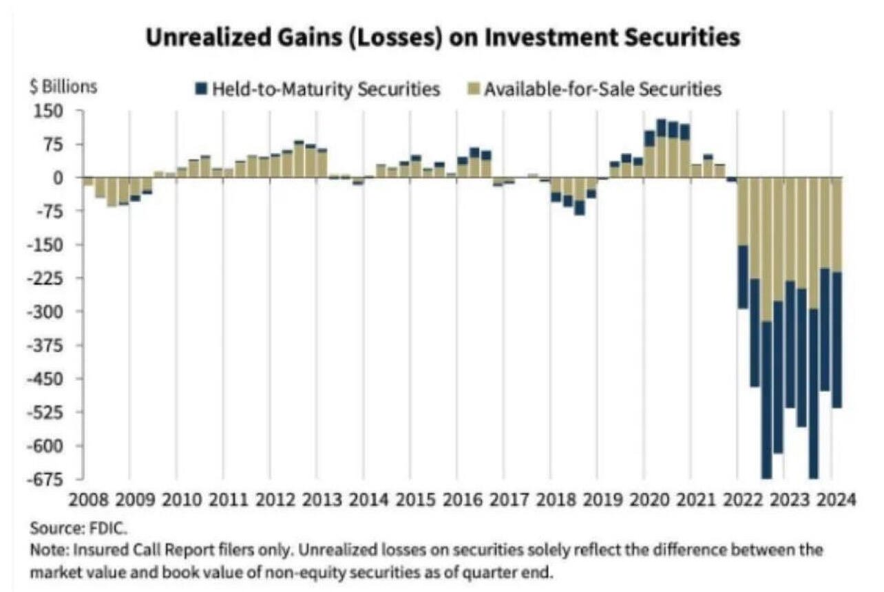 BREAKING: Unrealized losses in the U.…