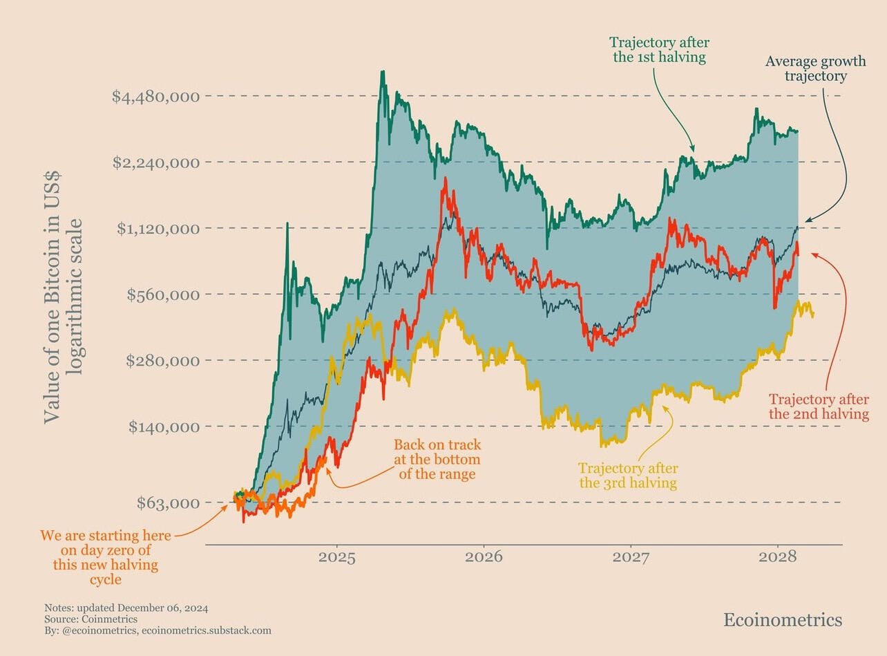 With #Bitcoin surpassing $100k, it still…