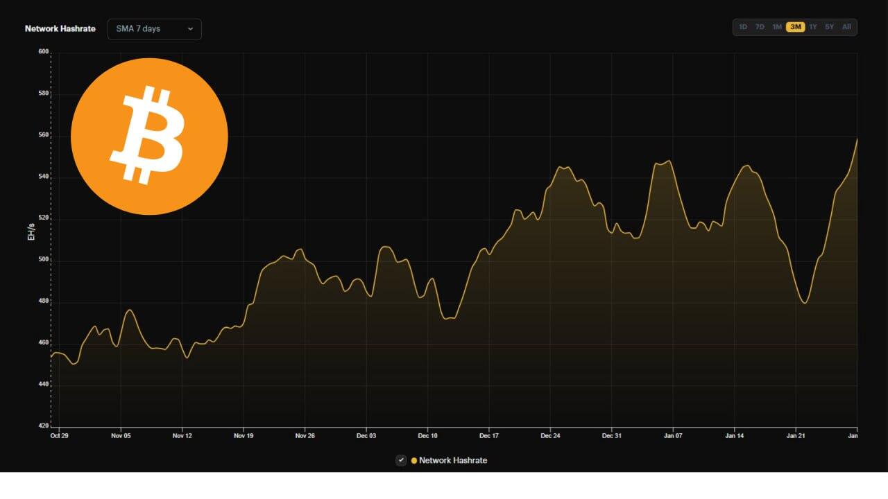 #Bitcoin hashrate has surged 10.99%…