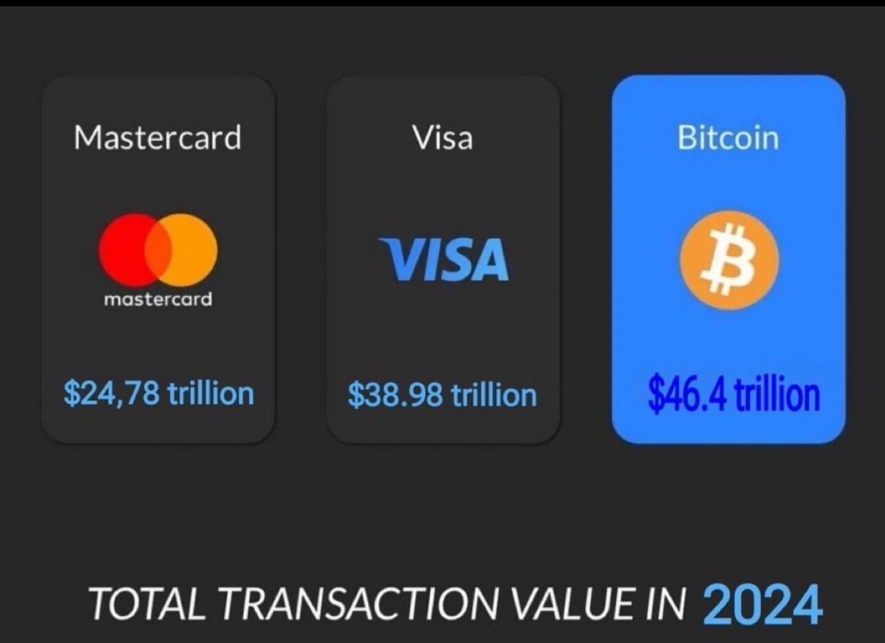 Them: “No one uses #Bitcoin.” 🤡
